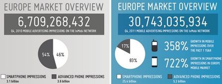 Mobile AdImpressions Q4 2010 und 2011 im Vergleich (Quelle: InMobi)