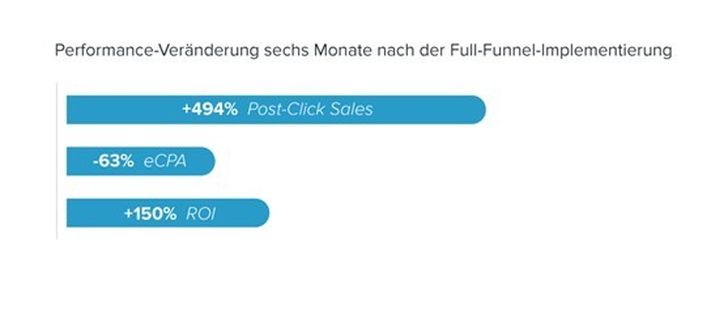 Grafik: Sociomantic 