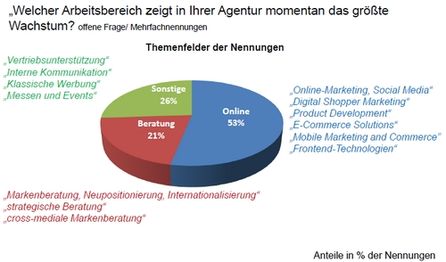 Wachsende Arbeitsbereiche. Quelle: GWA Frühjahrsmonitor 2013