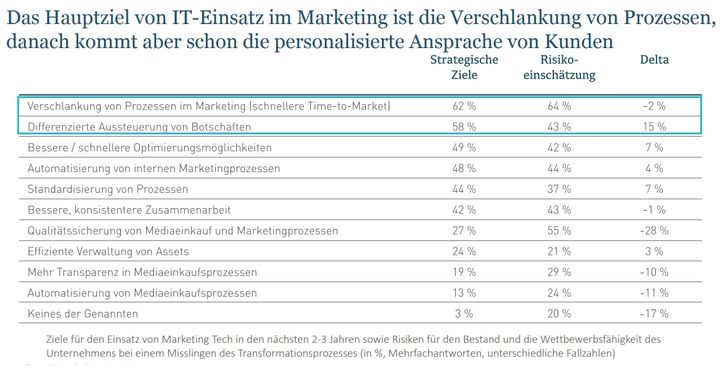 Grafik: Marketing Tech Monitor 2021