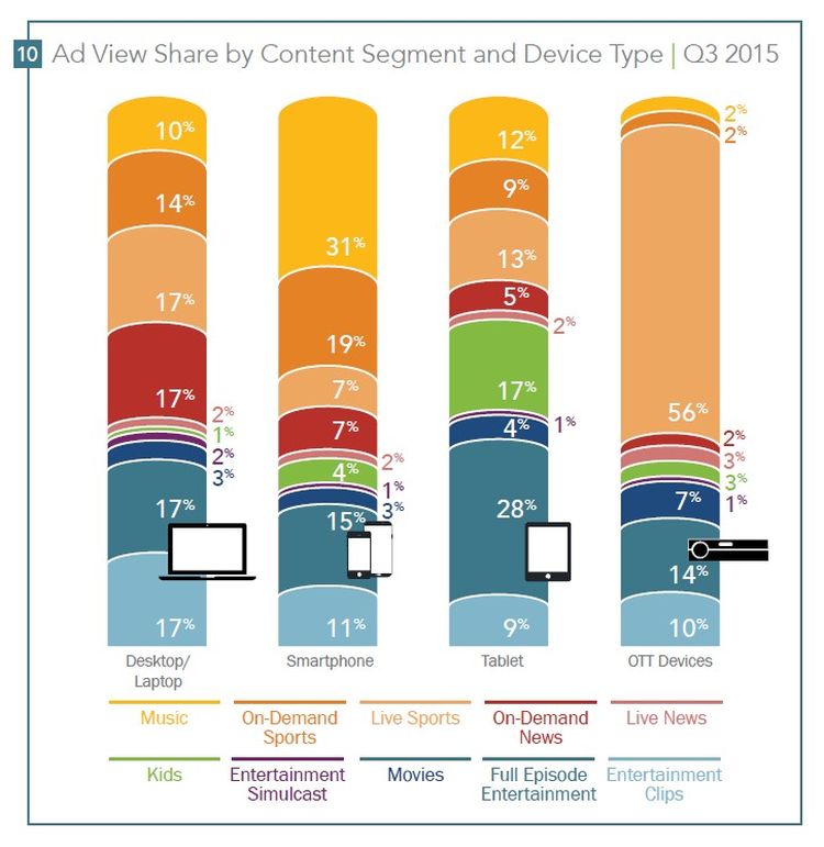 Quelle: Q3 Freewheel Video Monetization Report