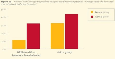 Die Frage war: Which of the following have you done with your social networking profile?
