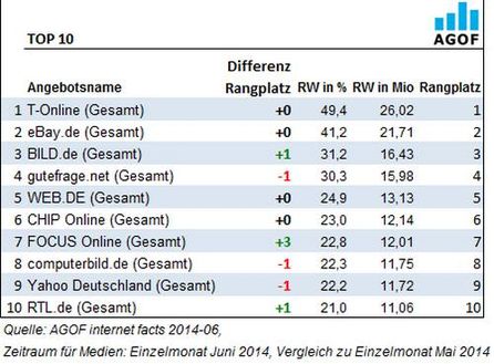 Top 10 der Angebote im Ranking der AGOF im Monat Juni, Quelle: AGOF