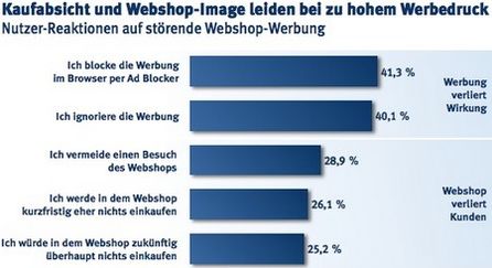 Nutzerreaktionen auf störende Webshop-Werbung. Grafik: Fittkau & Maaß.