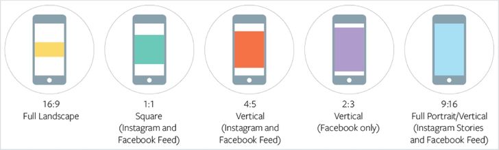 Video-Content Facebook Formate , Quelle: Facebook Business Quelle: Facebook Business