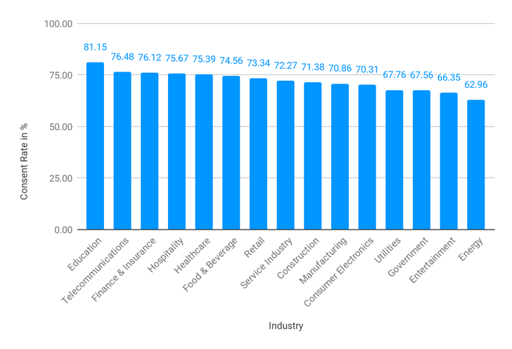 Durchschnittliche Opt-in-Raten nach Branche, 1.237 CMPs, 18 Mrd. Consents, Quelle: Usercentrics Quelle: Usercentrics