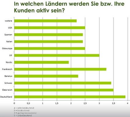 Frage: In welchen Ländern werden Sie bzw. Ihre Kunden aktiv sein?