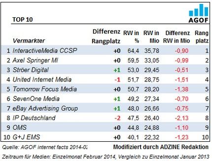Top 10 Vermarkter des AGOF Ranking Februar 2014.