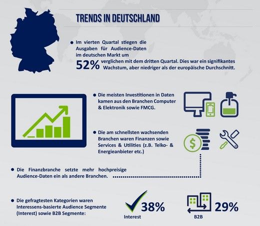 Auch in Deutschland steigt bei den Advertisiern die Nachfrage nach Zielgruppendaten, Grafik: Eyeota Index Grafik: Eyeota Index