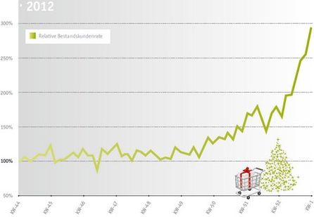Relative Bestandskundenrate in Prozent über das Jahr 2012.
Grafik: intelliAd.
