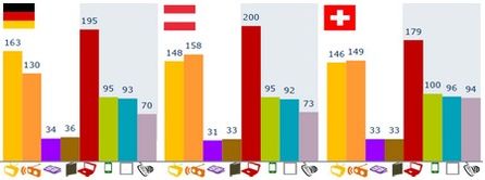 Mediennutzung in Minuten an einem durchschnittlichen Wochentag, Onlinemedien grau hinterlegt. Grafik: BVDW.