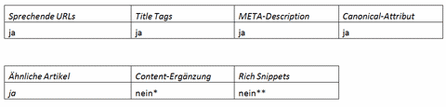 * Spezielle Content-Seiten können angelegt werden, auf Kategorie- und Herstellerseiten jedoch kein Textinhalt.
** Diese Funktion kann mit einem kostenlosen Plug-in nachgepflegt werden.