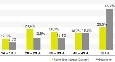 Soziodemographische Verteilung. Grafik aus der Studie Webradio 2014 von audimark