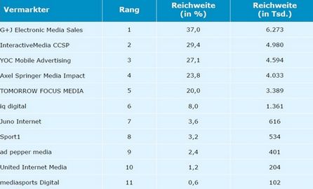 Basis: 23.515 Fälle, 16,95 Mio. deutschsprachige Unique Mobile User in Deutschland ab 14 Jahren; Quelle: AGOF e.V. / mobile facts 2011