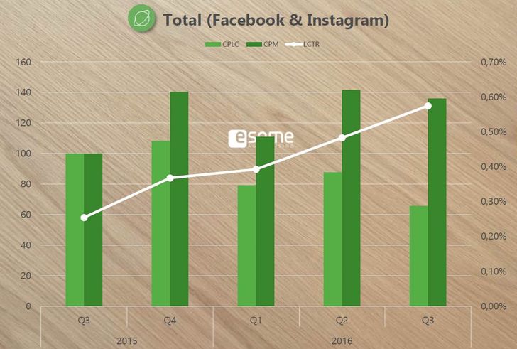DIe Click-Through-Rate kann ein konstantes Wachstum verzeichnen., Bild: esome Advertisig Preis-Index Bild: esome Advertisig Preis-Index