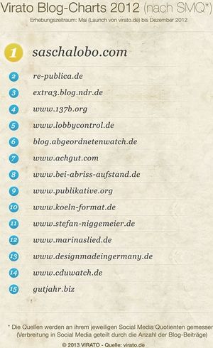 Top15 nach Reichweite + Blogs.