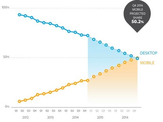Geschätzte Entwicklung der Videoabrufe bei Desktop und Mobile, Grafik: Adobe ADI Grafik: Adobe ADI