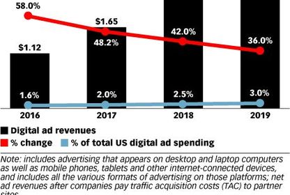 Stetiger Anstieg: Amazons Werbeeinnahmen in den USA, Quelle: eMarketer