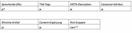 * Die Funktion kann ohne zusätzliche Kosten im Backend aktiviert werden
** Diese Funktion kann auch hier mit einem kostenlosen Plug-in nachgepflegt werden.