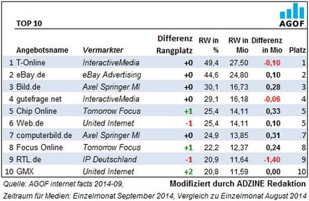Top 10 Angebote im Monat September 2014. Quelle AGOF.