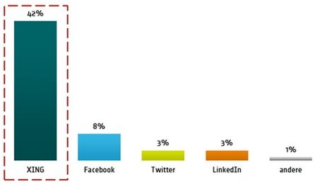Social Media Plattformen, über die Personalentscheider am besten Kandidaten finden