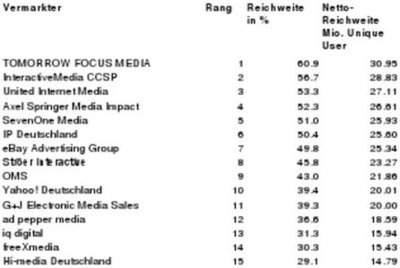 TOP 15 der Vermarkter, AGOF internet facts Juli 2012