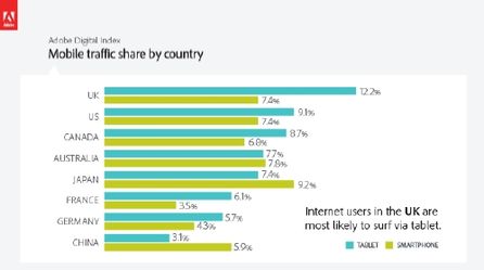 Auch in Deutschland liegt Tablet-Traffic vor Smartphone-Traffic