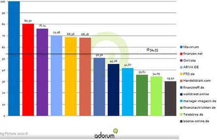Der adorum Score kombiniert aktuelle, absolute Reichweitendatenmit relevanten Verhältniszahlen der Nutzungsintensität sowie mit Wachstumswerten.