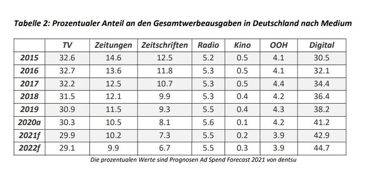 Tabelle: Dentsu