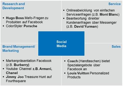 Raffinierte Social-Media-Strategien (Quelle: KEYLENS Management Consultants)