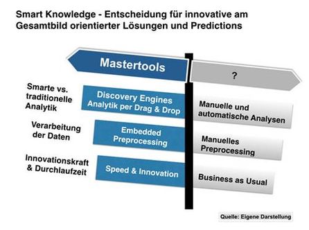 Wege zum Smart Knowledge; Grafik: Andreas Volz, datenstrategien