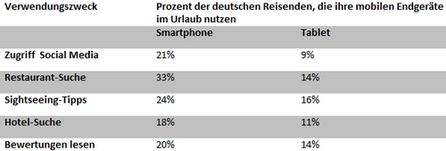 Sich informieren und informiert bleiben - das zählt im Urlaub.