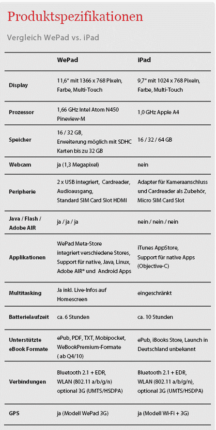 Quelle: WePad GmbH