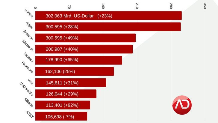 Top 10 der wertvollsten Marken 2018, Bild: ADZINE, Daten: Kantar Millward Brown Bild: ADZINE, Daten: Kantar Millward Brown
