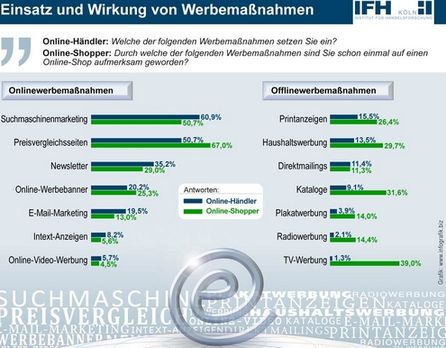 Online- und Offlinewerbemaßnahmen im Vergleich. Wo der Händler wirbt und wo der Shopper die Werbung wahrnimmt.
Quelle: ECC Handel, ECC Konjunkturindex Juni 2012