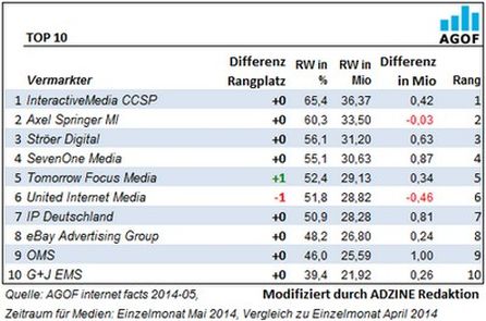Top 10 der Vermarkter im Ranking der AGOF im Monat Mai.