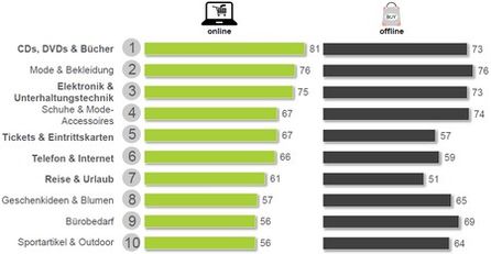 Fragestellung: Welche dieser Produkte haben Sie schon offline gekauft oder gebucht? / Welche dieser Produkte haben Sie schon online gekauft oder gebucht? Grafik: Deals.com