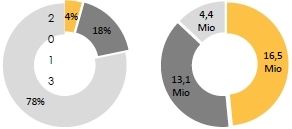 4%, also die großen Presseportale, haben allein 16,5 Millionen Seitenaufrufe.