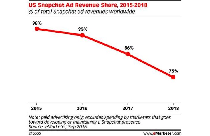 Bild: eMarketer - Snapchat