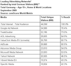 Die aktuelle Top Ten der Ad Networks in Deutschland nach Messungen von comScore