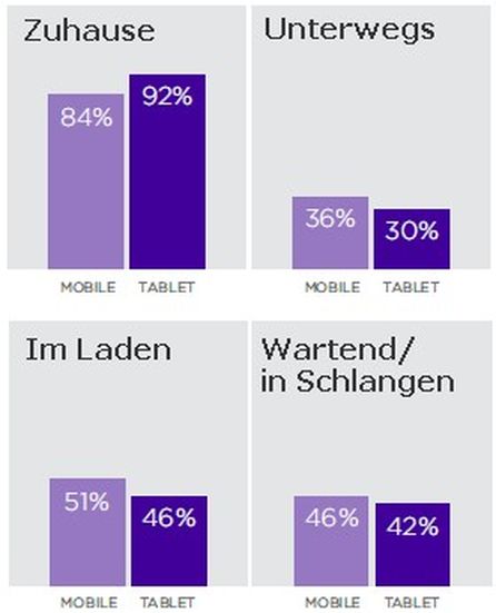 Wo wird das Smartphone benutzt? Grafik: Kenshoo