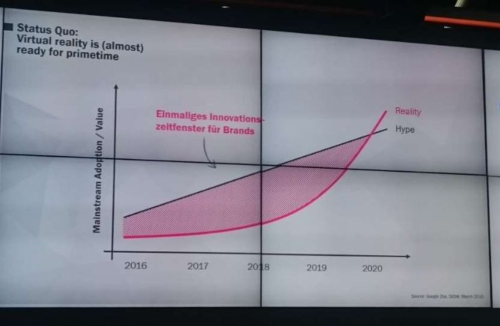 Oculus Go könnte den Hype-Cycle verkürzen, Bild: Mediacom Präsentation bei Google Hamburg, 02.03.2017 Bild: Mediacom Präsentation bei Google Hamburg, 02.03.2017