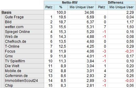 Top 15 mobile Angebote (Mobile Website und App). Quelle: AGOF. Modifiziert durch ADZINE Redaktion.