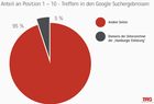Veragsinhalte haben eine geringe Bedeutung für Google, Quelle TRG