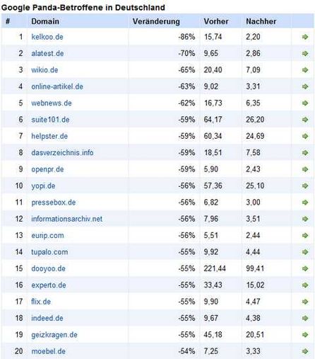 Top Verlierer im Sistrix-Sichtbarkeitsindex, Quelle: sistrix.de, SEO- Blog