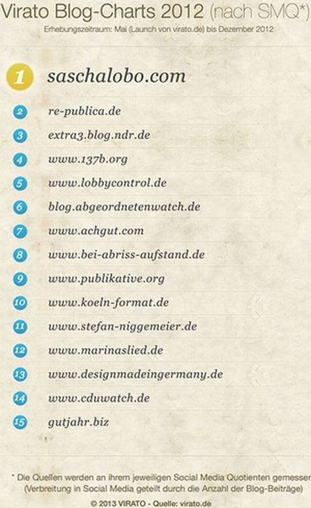 Top15 nach Reichweite + Blogs.