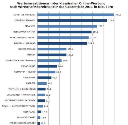 Ad Spendings nach Branchen. Quelle: OVK Report