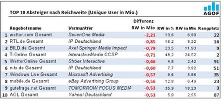 AGOF internet facts 2012-11, Einzelmonat November 2012, Vergleich zu Einzelmonat Oktober 2012
