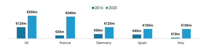 Prognose der Umsätze über Connected TV in den fünf großen europäischen Märkten, Bild: SpotX Whitepaper Connected TV in Europe Bild: SpotX Whitepaper Connected TV in Europe