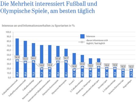Dafür interessieren sich die Deutschen. Quelle: Interactive Media